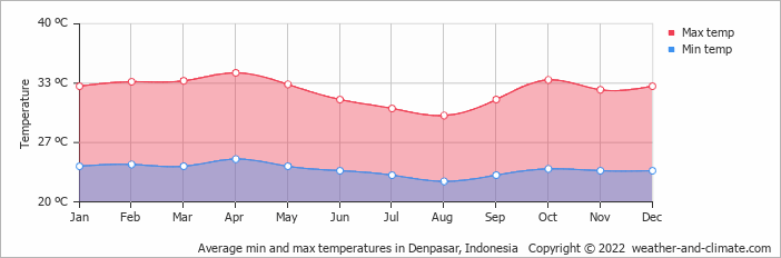 Best Time to Visit Bali - Bali Average Temperature